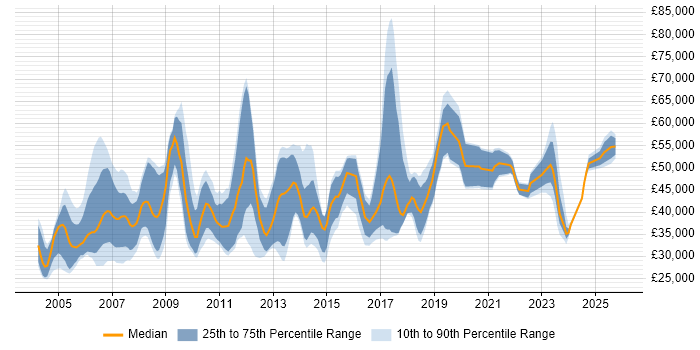 Salary distribution trend for Process Engineer job vacancies in the UK