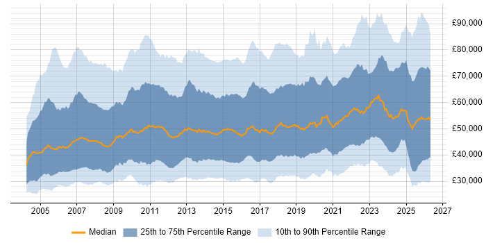 Salary distribution trend for jobs in the UK citing Process Improvement