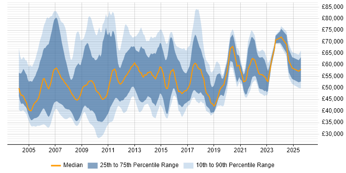 Salary distribution trend for Process Manager job vacancies in the UK