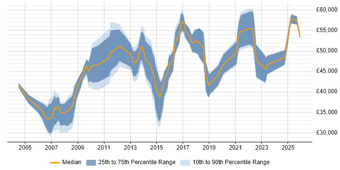 Salary distribution trend for Process Mapping Business Analyst job vacancies in the UK