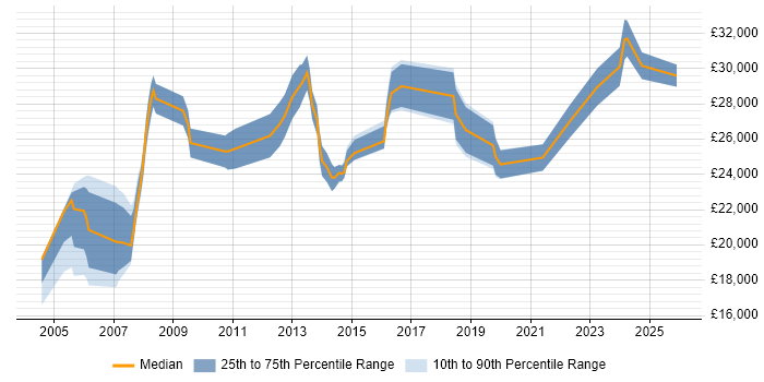 Salary distribution trend for Procurement Assistant job vacancies in the UK