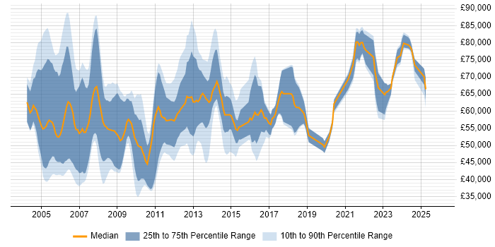 Salary distribution trend for Procurement Consultant job vacancies in the UK