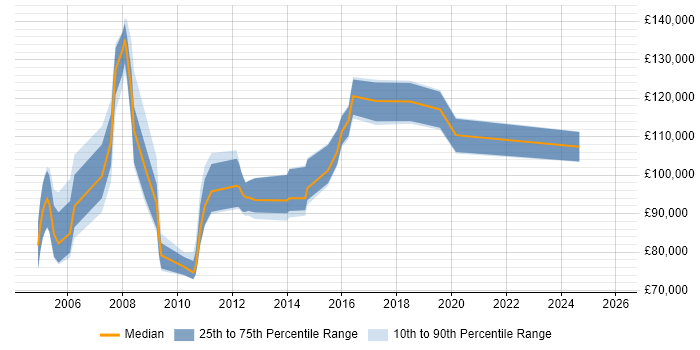 Salary distribution trend for Procurement Director job vacancies in the UK