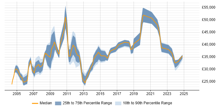 Salary distribution trend for Procurement Officer job vacancies in the UK