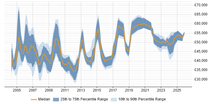 Salary distribution trend for Procurement Specialist job vacancies in the UK