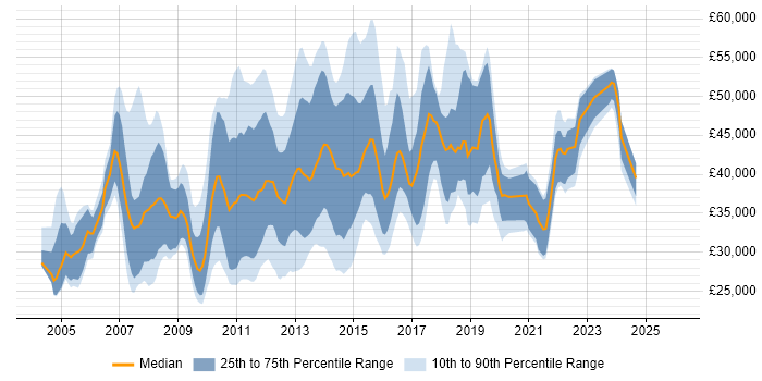 Salary distribution trend for jobs in the UK citing ProCurve
