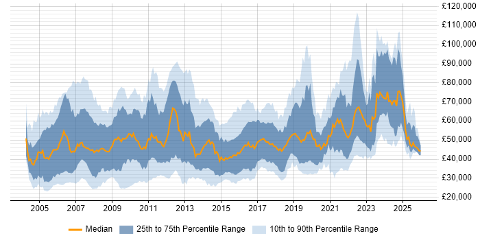 Salary distribution trend for Product Analyst job vacancies in the UK