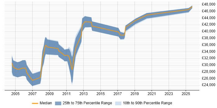 Salary distribution trend for Product Assurance Engineer job vacancies in the UK Salary distribution trend for Product Assurance Engineer job vacancies in the UK