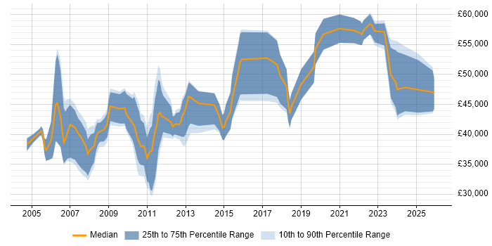 Salary distribution trend for jobs in the UK citing Product Breakdown Structure