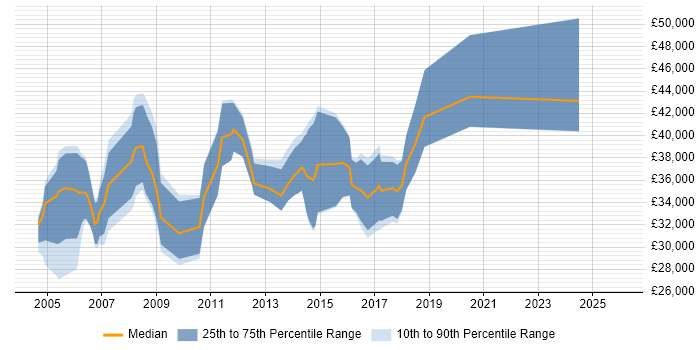 Salary distribution trend for Product Design Engineer job vacancies in the UK