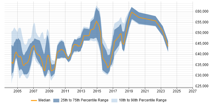 Salary distribution trend for Product Development Engineer job vacancies in the UK