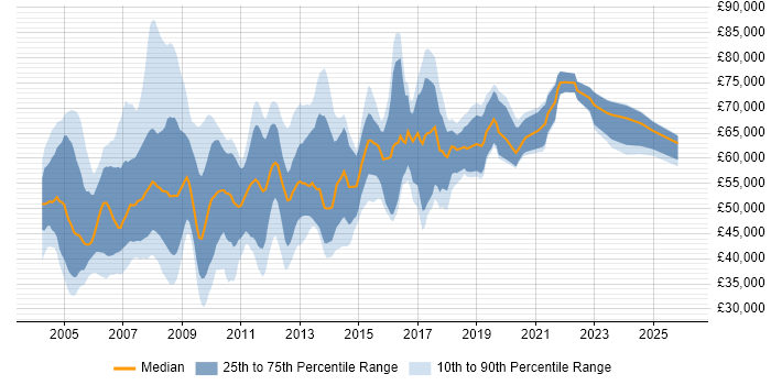 Salary distribution trend for Product Development Manager job vacancies in the UK