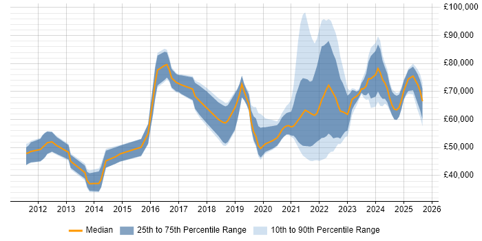 Salary distribution trend for jobs in the UK citing Product Discovery