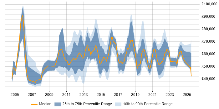 Salary distribution trend for jobs in the UK citing Product Information Management Salary distribution trend for jobs in the UK citing Product Information Management