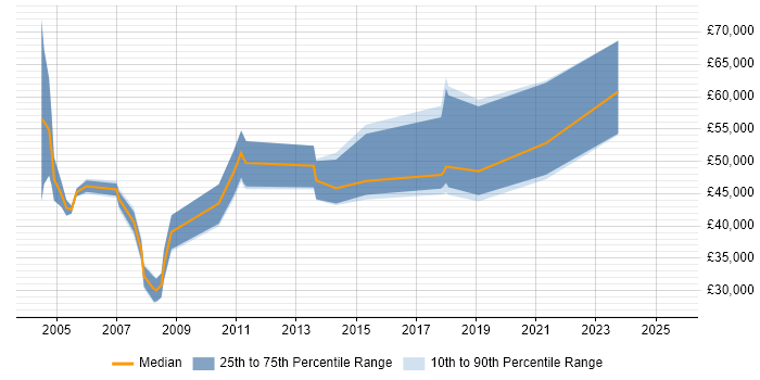 Salary distribution trend for Product Marketing Specialist job vacancies in the UK