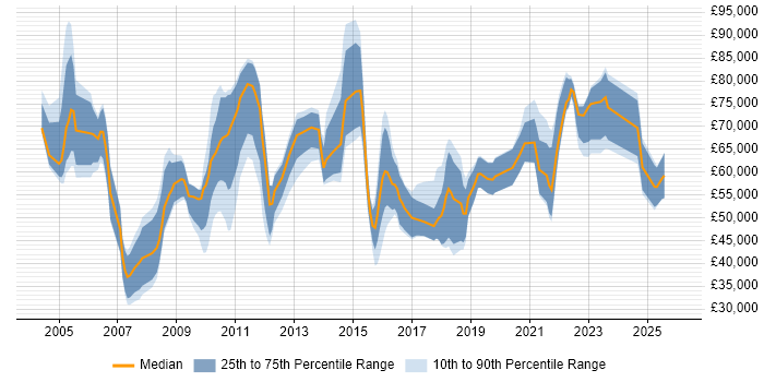Salary distribution trend for jobs in the UK citing Product Operations
