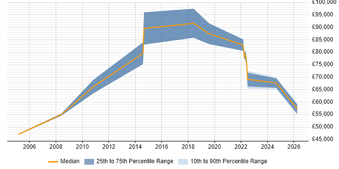 Salary distribution trend for Product Operations Manager job vacancies in the UK