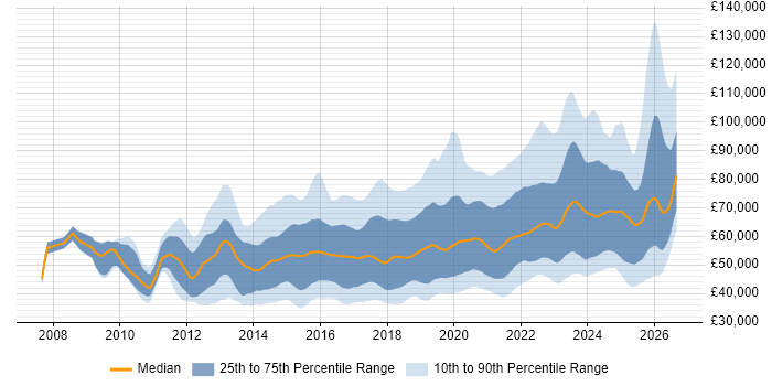 Salary distribution trend for Product Owner job vacancies in the UK