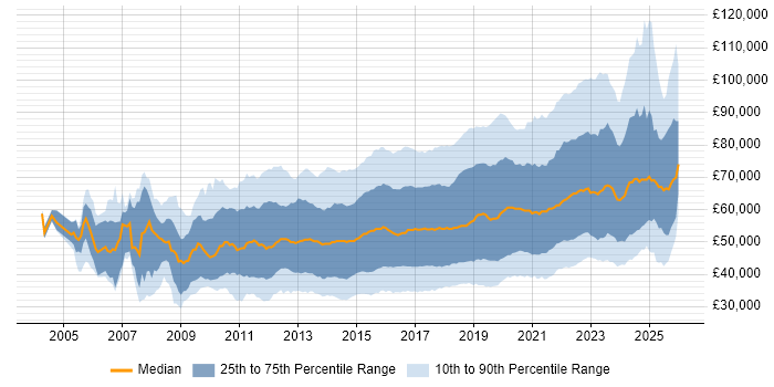 Salary distribution trend for jobs in the UK citing Product Ownership