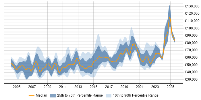 Salary distribution trend for jobs in the UK citing Product Planning
