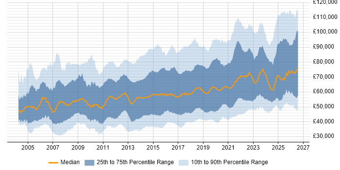 Salary distribution trend for jobs in the UK citing Product Roadmap