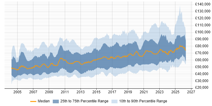 Salary distribution trend for jobs in the UK citing Product Strategy