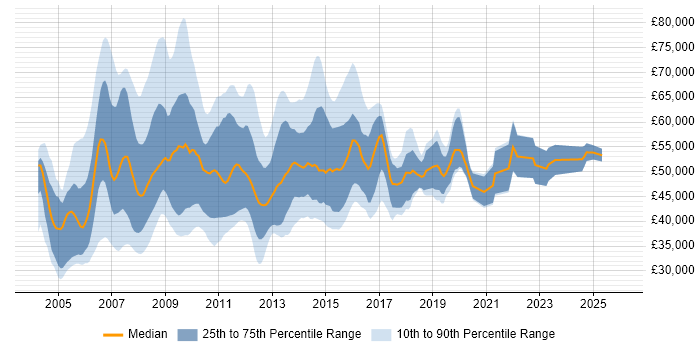Salary distribution trend for Production DBA job vacancies in the UK