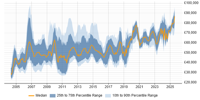 Salary distribution trend for jobs in the UK citing Production Planning
