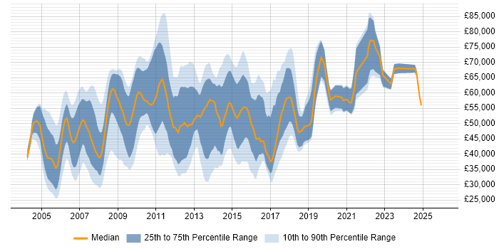Salary distribution trend for Production Support Analyst job vacancies in the UK