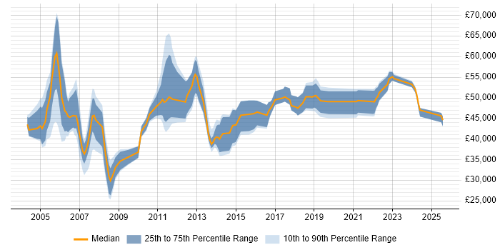 Salary distribution trend for Products Support Manager job vacancies in the UK