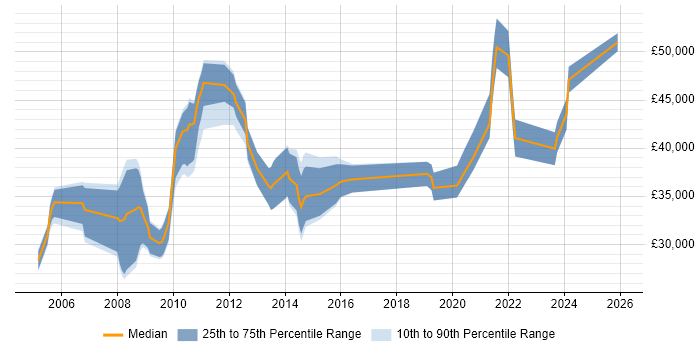 Salary distribution trend for jobs in the UK citing ProductWriter