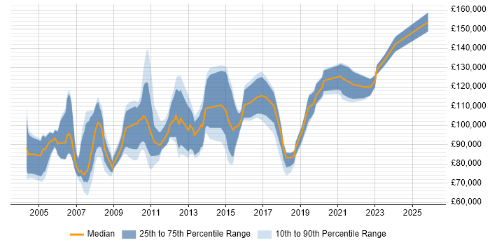 Salary distribution trend for Professional Services Director job vacancies in the UK