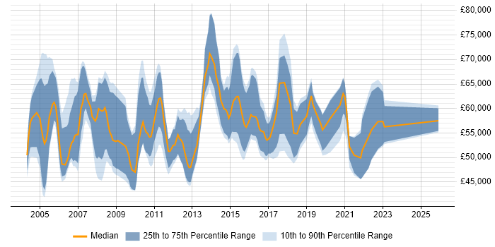 Salary distribution trend for Professional Services Project Manager job vacancies in the UK