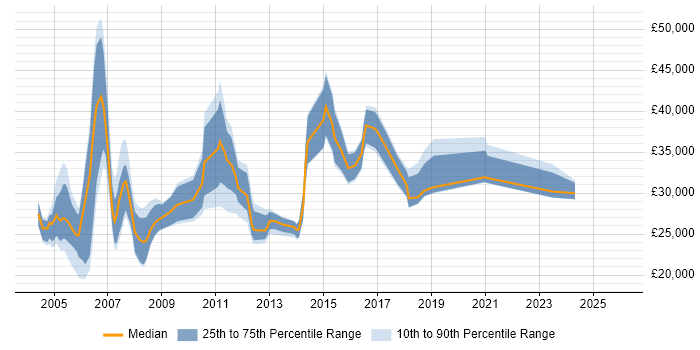 Salary distribution trend for Programme Administrator job vacancies in the UK