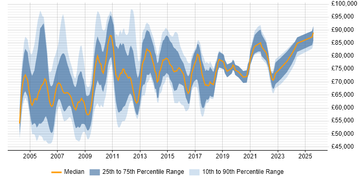 Salary distribution trend for Programme Change Manager job vacancies in the UK Salary distribution trend for Programme Change Manager job vacancies in the UK