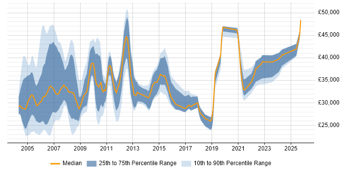 Salary distribution trend for Programme Coordinator job vacancies in the UK