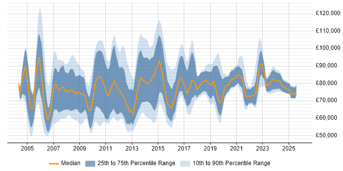 Salary distribution trend for Programme Delivery Manager job vacancies in the UK