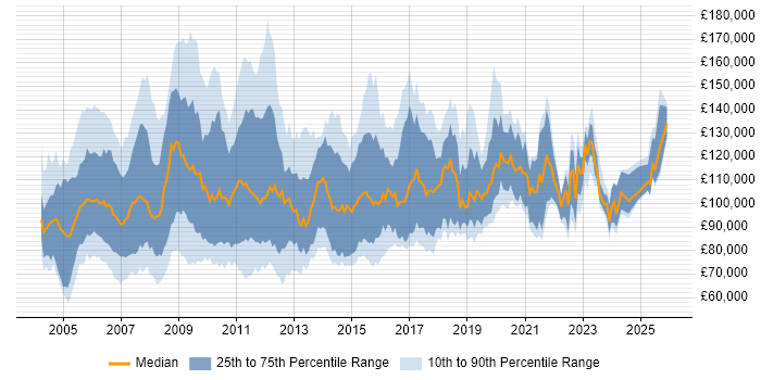 Salary distribution trend for Programme Director job vacancies in the UK