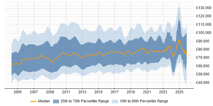 Salary distribution trend for Programme Manager job vacancies in the UK