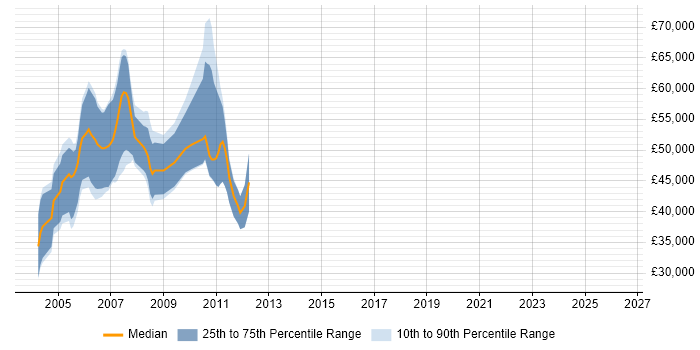 Salary distribution trend for Programme Office Consultant job vacancies in the UK