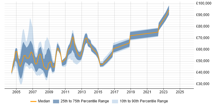 Salary distribution trend for jobs in the UK citing Programme Office Management