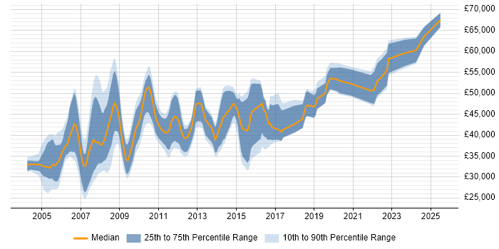 Salary distribution trend for Programme Planner job vacancies in the UK Salary distribution trend for Programme Planner job vacancies in the UK