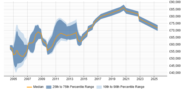 Salary distribution trend for Programme Planning Manager job vacancies in the UK