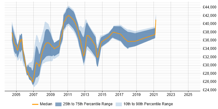 Salary distribution trend for Programme Support Analyst job vacancies in the UK Salary distribution trend for Programme Support Analyst job vacancies in the UK