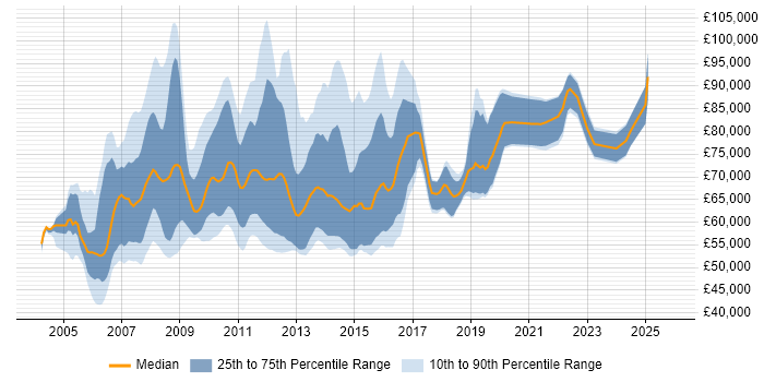 Salary distribution trend for Programme Test Manager job vacancies in the UK