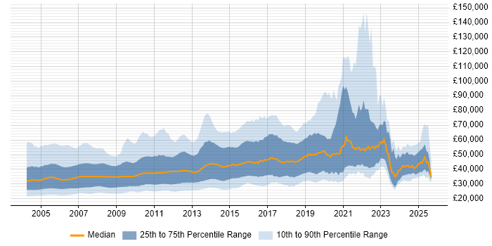 Salary distribution trend for Programmer job vacancies in the UK
