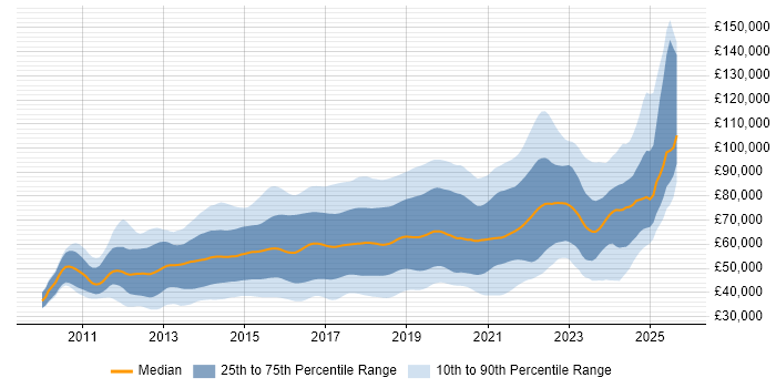 Salary distribution trend for jobs in the UK citing Progress Chef Salary distribution trend for jobs in the UK citing Progress Chef