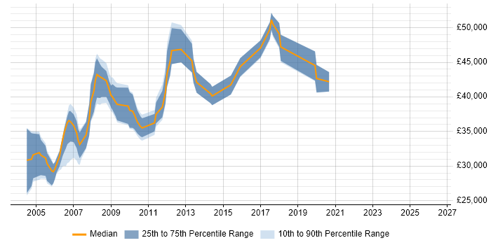 Salary distribution trend for Progress DBA job vacancies in the UK