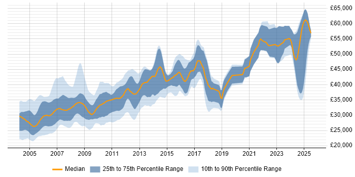 Salary distribution trend for Progress Developer job vacancies in the UK Salary distribution trend for Progress Developer job vacancies in the UK