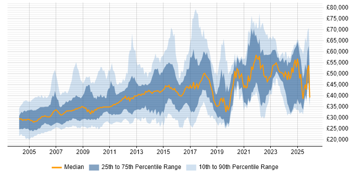 Salary distribution trend for jobs in the UK citing Progress